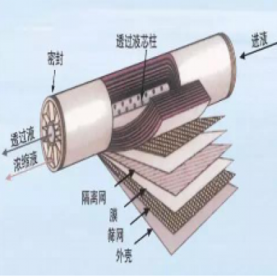 超濾、納濾、微濾、反滲透的區別你了解嗎？